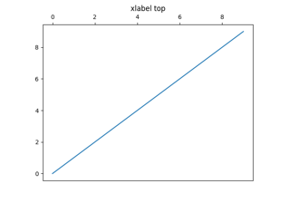 Set default x-axis tick labels on the top