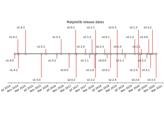 Creating a timeline with lines, dates, and text