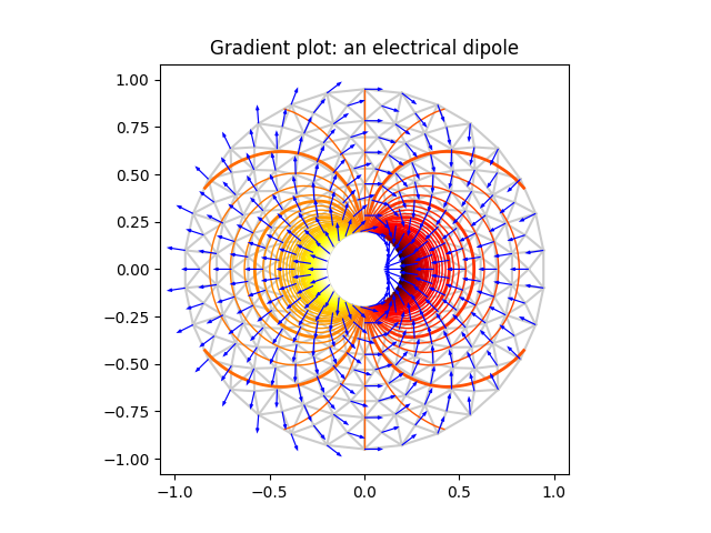 Gradient plot: an electrical dipole