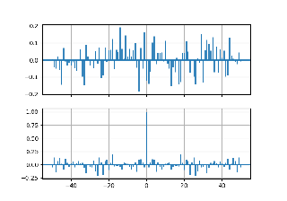 Cross- and Auto-Correlation Demo